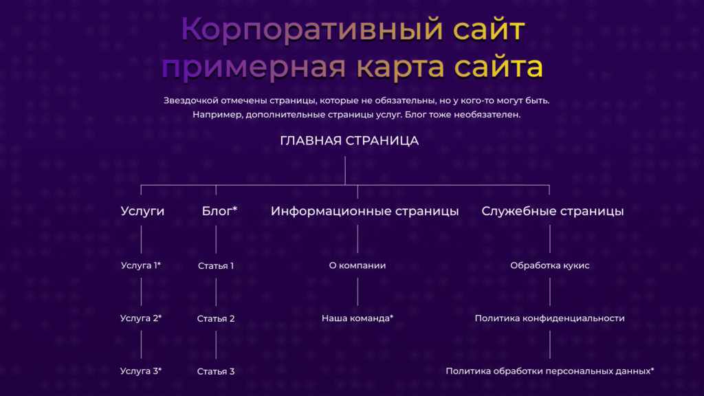 корпоративный сайт - примерная карта сайта - manufact pro blog