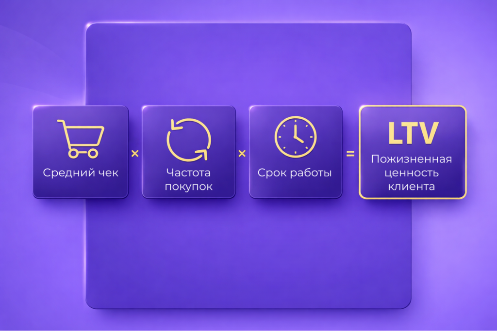 LTV - пожизненная ценность клиента - составляющие ltv